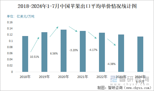 2018-2024年1-7月中国苹果出口平均单价情况统计图