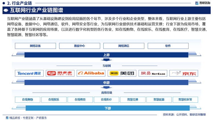 互联网产业链涵盖了从基础设施建设到应用层面的各个环节，涉及多个行业和企业类型，整体来看，互联网行业上游主要包括网络设备、数据中心、网络通信、软件、网络安全等行业，为互联网行业提供技术基础和运营支撑；行业下游为应用市场，覆盖了各种基于互联网的应用场景，以及进行数字化转型的各行各业，如在线购物、在线娱乐、在线教育、在线医疗、智慧交通、智慧能源、智慧社区等等。