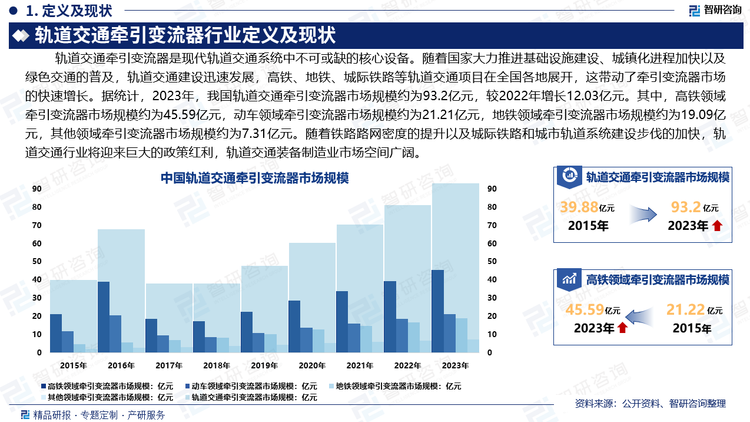 轨道交通牵引变流器是现代轨道交通系统中不可或缺的核心设备。随着国家大力推进基础设施建设、城镇化进程加快以及绿色交通的普及，轨道交通建设迅速发展，高铁、地铁、城际铁路等轨道交通项目在全国各地展开，这带动了牵引变流器市场的快速增长。据统计，2023年，我国轨道交通牵引变流器市场规模约为93.2亿元，较2022年增长12.03亿元。其中，高铁领域牵引变流器市场规模约为45.59亿元，动车领域牵引变流器市场规模约为21.21亿元，地铁领域牵引变流器市场规模约为19.09亿元，其他领域牵引变流器市场规模约为7.31亿元。随着铁路路网密度的提升以及城际铁路和城市轨道系统建设步伐的加快，轨道交通行业将迎来巨大的政策红利，轨道交通装备制造业市场空间广阔。