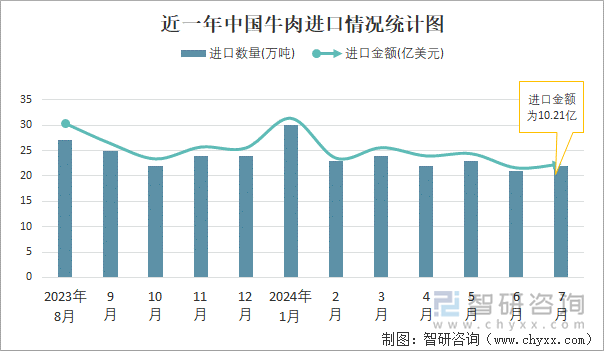 近一年中国牛肉进口情况统计图