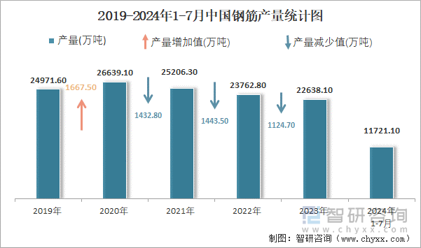 2019-2024年1-7月中国钢筋产量统计图