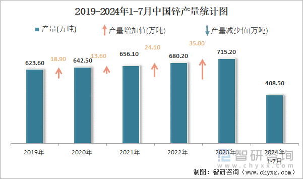 2019-2024年1-7月中国锌产量统计图