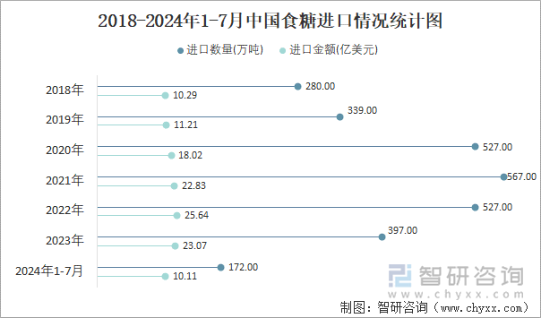 2018-2024年1-7月中国食糖进口情况统计图