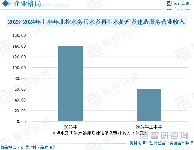 2023-2024年上半年北控水务污水及再生水处理及建造服务营业收入