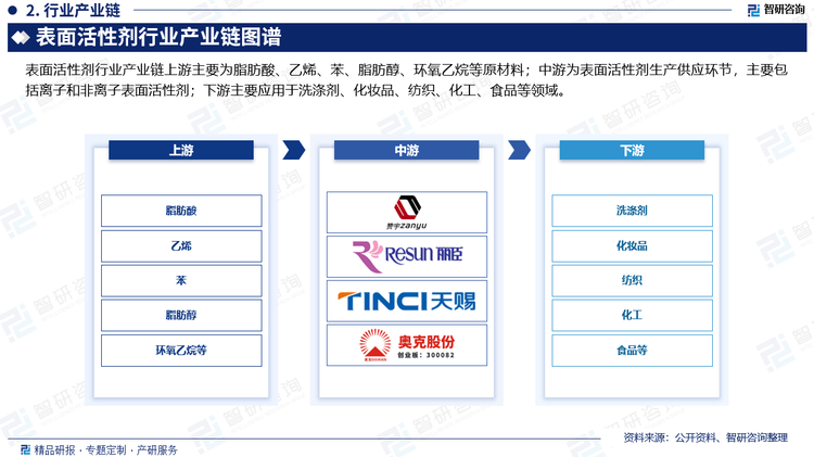 表面活性剂行业产业链上游主要为脂肪酸、乙烯、苯、脂肪醇、环氧乙烷等原材料；中游为表面活性剂生产供应环节，主要包括离子和非离子表面活性剂；下游主要应用于洗涤剂、化妆品、纺织、化工、食品等领域。