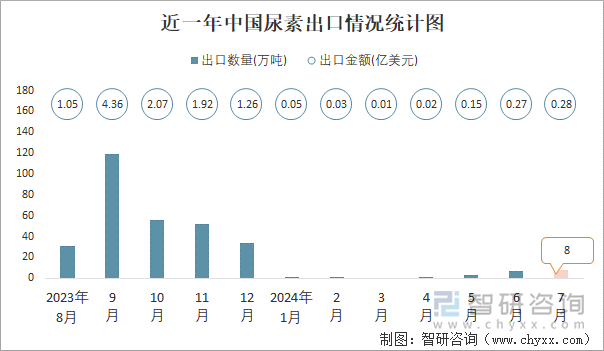 近一年中国尿素出口情况统计图