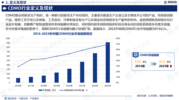 虽然我国医药制造外包行业起步较晚，但随着产能快速落地并形成规模化效应后，同时国内迎来创新药临床阶段及商业化阶段医药制造外包需求浪潮，海外大型药企逐渐将中国医药制造外包企业纳入创新药商业化供应链，在内外需求强劲的趋势下，我国医药制造外包行业将涌现出更多具备全球竞争力且规模可观的医药制造外包企业，进一步吸纳海内外订单，开拓国际市场版图，加快全球化扩张步伐。数据显示，2023年我国CDMO行业市场规模为915亿元，占医药制造外包市场的比重为69%。