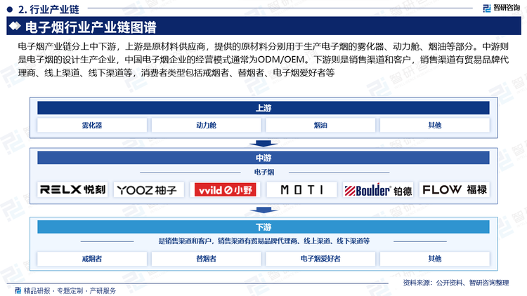 电子烟产业链分上中下游，上游是原材料供应商，提供的原材料分别用于生产电子烟的雾化器、动力舱、烟油等部分。中游则是电子烟的设计生产企业，中国电子烟企业的经营模式通常为ODM/OEM。下游则是销售渠道和客户，销售渠道有贸易品牌代理商、线上渠道、线下渠道等，消费者类型包括戒烟者、替烟者、电子烟爱好者等。