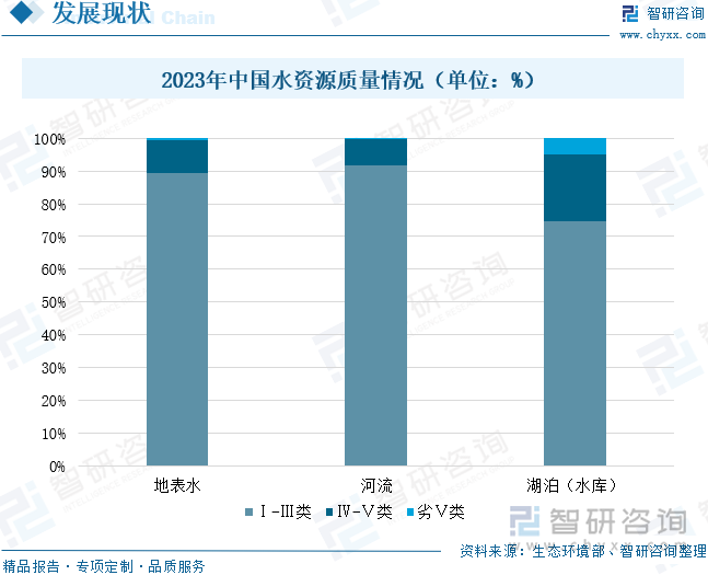 2023年中国水资源质量情况（单位：%）