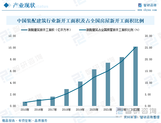 中国装配建筑行业新开工面积及占全国房屋新开工面积比例