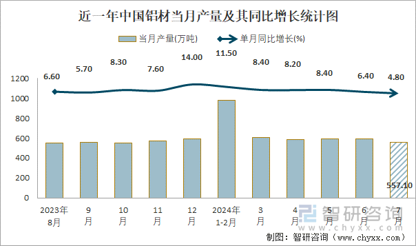 近一年中国铝材当月产量及其同比增长统计图