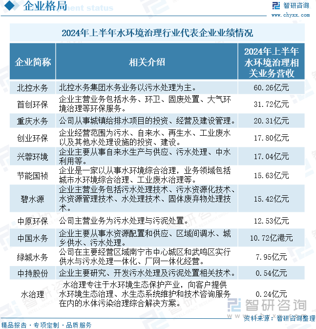 2024年上半年水环境治理行业代表企业业绩情况