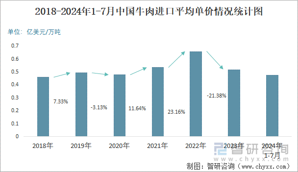 2018-2024年1-7月中国牛肉进口平均单价情况统计图