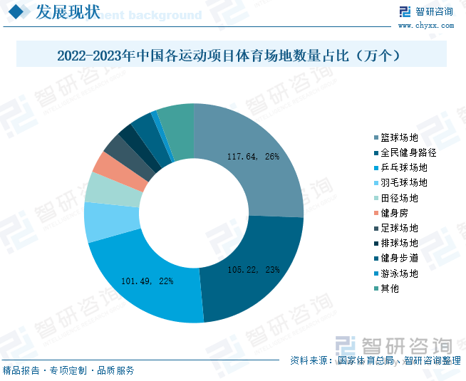 2023年中国各运动项目体育场地数量占比（万个）