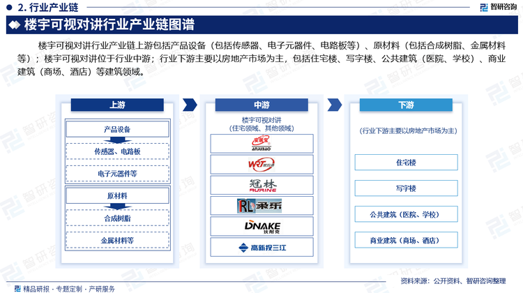 楼宇可视对讲行业产业链上游包括产品设备（包括传感器、电子元器件、电路板等）、原材料（包括合成树脂、金属材料等）；楼宇可视对讲位于行业中游；行业下游主要以房地产市场为主，包括住宅楼、写字楼、公共建筑（医院、学校）、商业建筑（商场、酒店）等建筑领域。