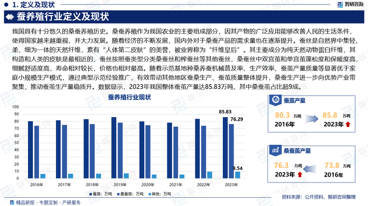 我国具有十分悠久的桑蚕养殖历史。桑蚕养殖作为我国农业的主要组成部分，因其产物的广泛应用能够改善人民的生活条件，使得国家越来越重视，并大力发展。随着经济的不断发展，国内外对于桑蚕产品的需求量也在逐渐提升。蚕丝是自然界中集轻、柔、细为一体的天然纤维，素有“人体第二皮肤”的美誉，被业界称为“纤维皇后”。其主要成分为纯天然动物蛋白纤维，其构造和人类的皮肤是最相近的，蚕丝按照蚕类型分类桑蚕丝和榨蚕丝等其他蚕丝，桑蚕丝中双宫茧和单宫茧蓬松度和保暖度高，细腻舒适度高，寿命相对较长，价格也相对最高。随着示范基地种桑养蚕机械普及率、生产效率、蚕茧产量质量等显著优于家庭小规模生产模式，通过典型示范经验推广，有效带动其他地区蚕桑生产、蚕茧质量整体提升，桑蚕生产进一步向优势产业带聚集，推动蚕茧生产量稳质升。数据显示，2023年我国整体蚕茧产量达85.83万吨，其中桑蚕茧占比超9成。