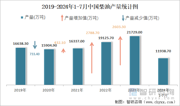 2019-2024年1-7月中国柴油产量统计图