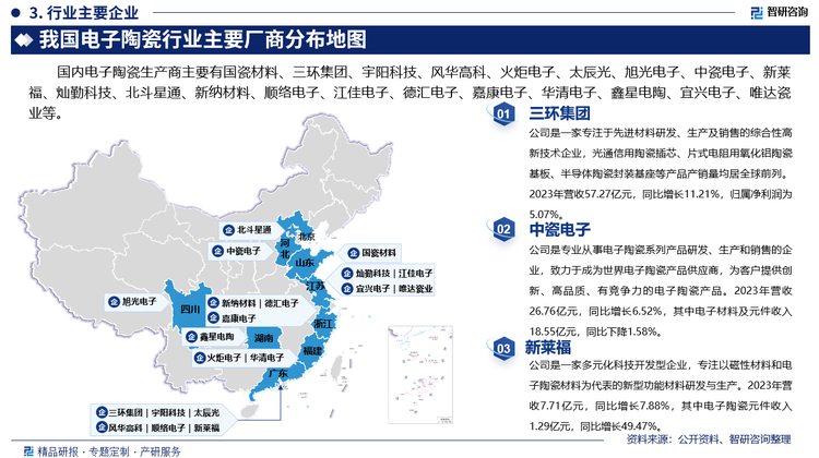 其中三环集团是一家专注于先进材料研发、生产及销售的综合性高新技术企业，光通信用陶瓷插芯、片式电阻用氧化铝陶瓷基板、半导体陶瓷封装基座等产品产销量均居全球前列。2023年营收57.27亿元，同比增长11.21%，归属净利润为5.07%。中瓷电子是专业从事电子陶瓷系列产品研发、生产和销售的企业，致力于成为世界电子陶瓷产品供应商，为客户提供创新、高品质、有竞争力的电子陶瓷产品。2023年营收26.76亿元，同比增长6.52%，其中电子材料及元件收入18.55亿元，同比下降1.58%。新莱福是一家多元化科技开发型企业，专注以磁性材料和电子陶瓷材料为代表的新型功能材料研发与生产。2023年营收7.71亿元，同比增长7.88%，其中电子陶瓷元件收入1.29亿元，同比增长49.47%。