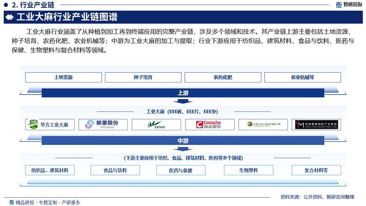 工业大麻行业涵盖了从种植到加工再到终端应用的完整产业链，涉及多个领域和技术。其产业链上游主要包括土地资源、种子培育、农药化肥、农业机械等；中游为工业大麻的加工与提取；行业下游应用于纺织品、建筑材料、食品与饮料、医药与保健、生物塑料与复合材料等领域。