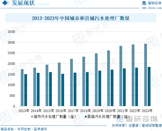 2013-2023年中国城市和县城污水处理厂数量