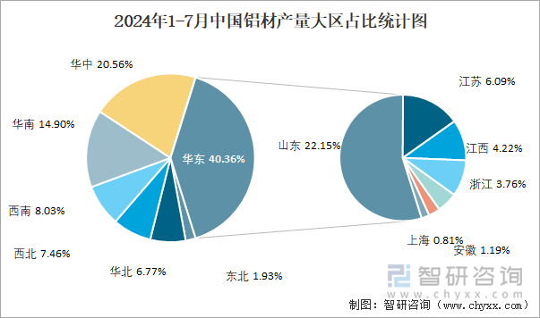 2024年1-7月中国铝材产量大区占比统计图