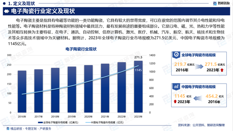 电子陶瓷主要是指具有电磁等功能的一类功能陶瓷，它具有较大的禁带宽度，可以在很宽的范围内调节其介电性能和导电性能等。电子陶瓷材料是特种陶瓷材料领域中最具活力，最有发展前途的重要组成部分。它是以电、磁、光、热和力学等性能及其相互转换为主要特征，在电子、通讯、自动控制、信息计算机、激光、医疗、机械、汽车、航空、航天、核技术和生物技术等众多高技术领域中为关键材料。据统计，2023年全球电子陶瓷行业市场规模为271.5亿美元，中国电子陶瓷市场规模为1145亿元。