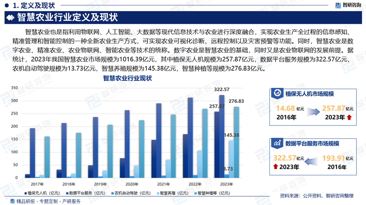 智慧农业也是指利用物联网、人工智能、大数据等现代信息技术与农业进行深度融合，实现农业生产全过程的信息感知、精准管理和智能控制的一种全新农业生产方式，可实现农业可视化诊断、远程控制以及灾害预警等功能。同时，智慧农业是数字农业、精准农业、农业物联网、智能农业等技术的统称。数字农业是智慧农业的基础，同时又是农业物联网的发展前提。据统计，2023年我国智慧农业市场规模为1016.39亿元，其中植保无人机规模为257.87亿元，数据平台服务规模为322.57亿元，农机自动驾驶规模为13.73亿元，智慧养殖规模为145.38亿元，智慧种植等规模为276.83亿元。