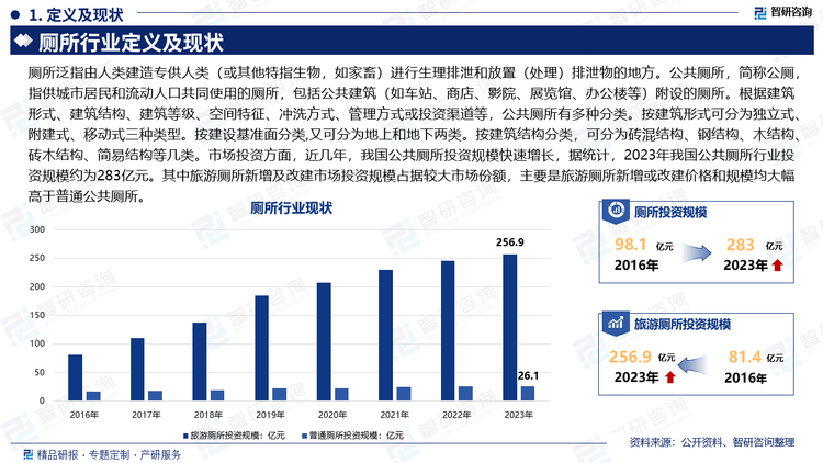 廁所泛指由人類建造專供人類（或其他特指生物，如家畜）進(jìn)行生理排泄和放置（處理）排泄物的地方。公共廁所，簡稱公廁，指供城市居民和流動人口共同使用的廁所，包括公共建筑（如車站、商店、影院、展覽館、辦公樓等）附設(shè)的廁所。根據(jù)建筑形式、建筑結(jié)構(gòu)、建筑等級、空間特征、沖洗方式、管理方式或投資渠道等，公共廁所有多種分類。按建筑形式可分為獨(dú)立式、附建式、移動式三種類型。按建設(shè)基準(zhǔn)面分類,又可分為地上和地下兩類。按建筑結(jié)構(gòu)分類，可分為磚混結(jié)構(gòu)、鋼結(jié)構(gòu)、木結(jié)構(gòu)、磚木結(jié)構(gòu)、簡易結(jié)構(gòu)等幾類。市場投資方面，近幾年，我國公共廁所投資規(guī)模快速增長，據(jù)統(tǒng)計，2023年我國公共廁所行業(yè)投資規(guī)模約為283億元。其中旅游廁所新增及改建市場投資規(guī)模占據(jù)較大市場份額，主要是旅游廁所新增或改建價格和規(guī)模均大幅高于普通公共廁所。