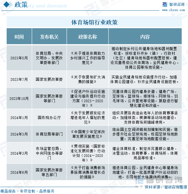 体育场馆行业政策