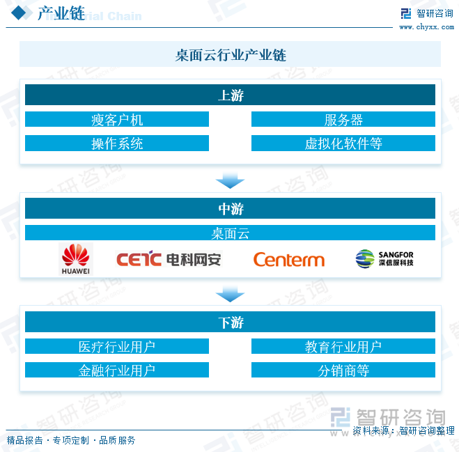 桌面云行业产业链