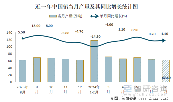 近一年中国铅当月产量及其同比增长统计图