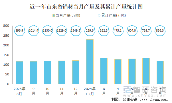 近一年山东省铝材当月产量及其累计产量统计图