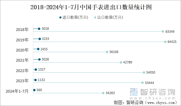 2018-2024年1-7月中国手表进出口数量统计图