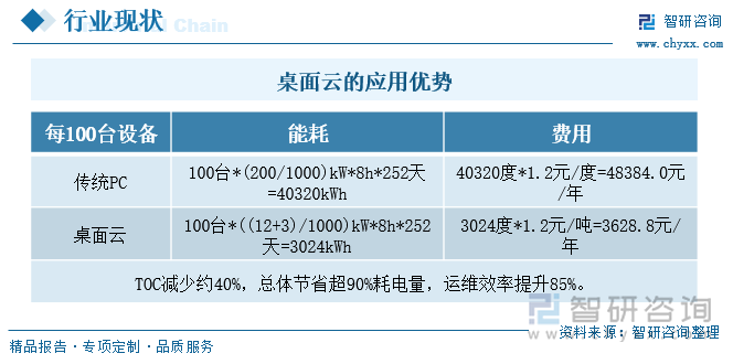 桌面云的应用优势