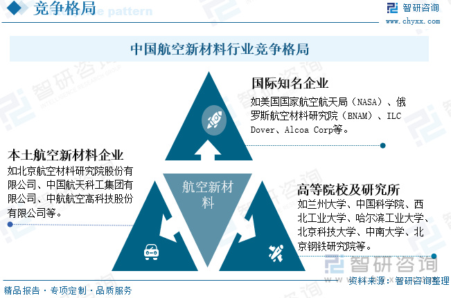 中国航空新材料行业竞争格局