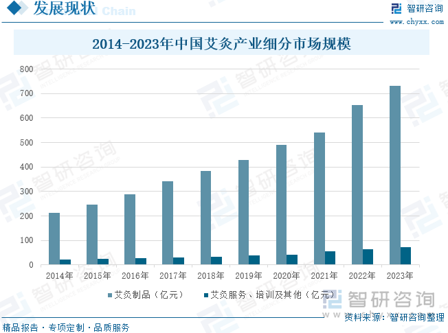 2014-2023年中国艾灸产业细分市场规模