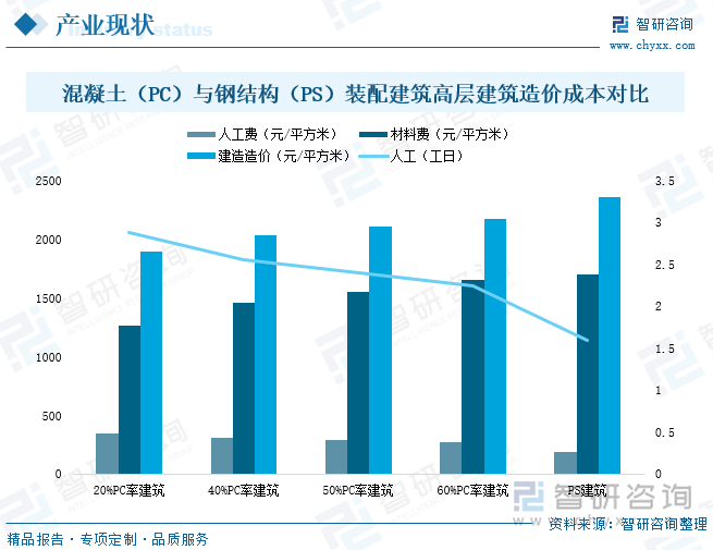 混凝土（PC）与钢结构（PS）装配建筑高层建筑造价成本对比