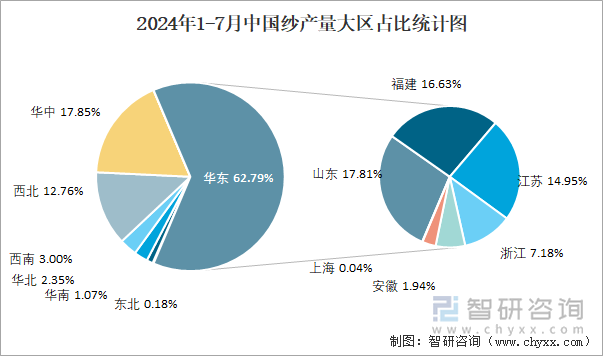 2024年1-7月中国纱产量大区占比统计图