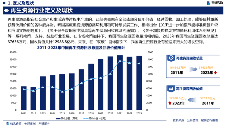 我国高度重视资源的循环利用和可持续发展工作，相继出台《关于进一步加强节能标准更新升级和应用实施的通知》、《关于健全废旧家电家具等再生资源回收体系的通知》、《关于加快构建废弃物循环利用体系的意见》等一系列政策，支持、鼓励行业发展，在市场政策加持下，我国再生资源回收量增幅明显，2023年我国再生资源回收总量达37636万吨，回收价值共计12988.8亿元，未来，在“双碳”目标指引下，我国再生资源行业有望迎来更大的增长空间。