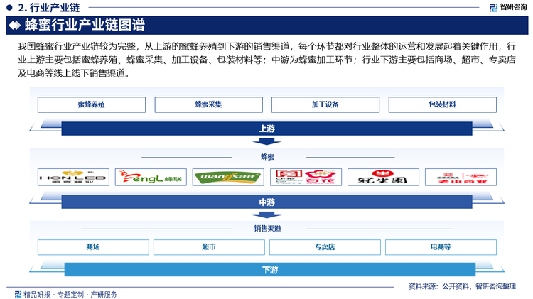 我国蜂蜜行业产业链较为完整，从上游的蜜蜂养殖到下游的销售渠道，每个环节都对行业整体的运营和发展起着关键作用，行业上游主要包括蜜蜂养殖、蜂蜜采集、加工设备、包装材料等；中游为蜂蜜加工环节；行业下游主要包括商场、超市、专卖店及电商等线上线下销售渠道。