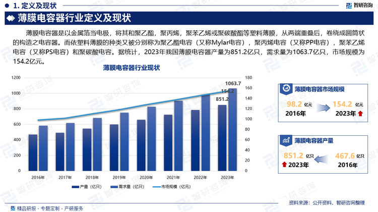 薄膜电容器是以金属箔当电极，将其和聚乙酯，聚丙烯，聚苯乙烯或聚碳酸酯等塑料薄膜，从两端重叠后，卷绕成圆筒状的构造之电容器。而依塑料薄膜的种类又被分别称为聚乙酯电容（又称Mylar电容），聚丙烯电容（又称PP电容），聚苯乙烯电容（又称PS电容）和聚碳酸电容。据统计，2023年我国薄膜电容器产量为851.2亿只，需求量为1063.7亿只，市场规模为154.2亿元。