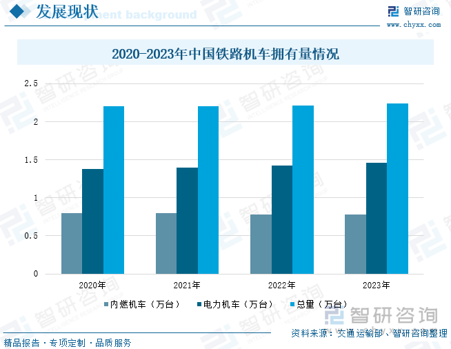 2020-2023年中国铁路机车拥有量情况