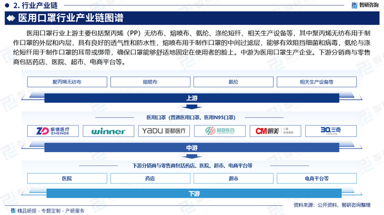 医用口罩行业上游主要包括聚丙烯（PP）无纺布、熔喷布、氨纶、涤纶短纤、相关生产设备等，其中聚丙烯无纺布用于制作口罩的外层和内层，具有良好的透气性和防水性，熔喷布用于制作口罩的中间过滤层，能够有效阻挡细菌和病毒，氨纶与涤纶短纤用于制作口罩的耳带或绑带，确保口罩能够舒适地固定在使用者的脸上。中游为医用口罩生产企业。下游分销商与零售商包括药店、医院、超市、电商平台等。