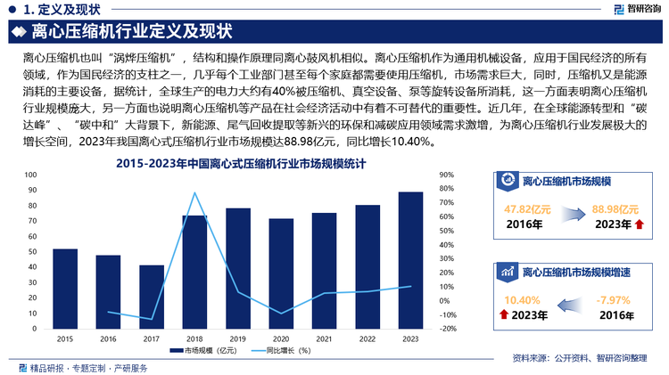 離心壓縮機作為通用機械設(shè)備，應(yīng)用于國民經(jīng)濟的所有領(lǐng)域，作為國民經(jīng)濟的支柱之一，幾乎每個工業(yè)部門甚至每個家庭都需要使用壓縮機，市場需求巨大，同時，壓縮機又是能源消耗的主要設(shè)備，據(jù)統(tǒng)計，全球生產(chǎn)的電力大約有40%被壓縮機、真空設(shè)備、泵等旋轉(zhuǎn)設(shè)備所消耗，這一方面表明離心壓縮機行業(yè)規(guī)模龐大，另一方面也說明離心壓縮機等產(chǎn)品在社會經(jīng)濟活動中有著不可替代的重要性。近幾年，在全球能源轉(zhuǎn)型和“碳達峰”、“碳中和”大背景下，新能源、尾氣回收提取等新興的環(huán)保和減碳應(yīng)用領(lǐng)域需求激增，為離心壓縮機行業(yè)發(fā)展極大的增長空間，2023年我國離心式壓縮機行業(yè)市場規(guī)模達88.98億元，同比增長10.40%。