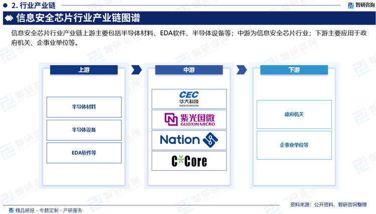 信息安全芯片行业产业链上游主要包括半导体材料、EDA软件、半导体设备等；中游为信息安全芯片行业；下游主要应用于政府机关、企事业单位等。随着全球信息化进程不断加快，信息安全问题日趋严重，信息安全行业的蓬勃发展也影响到了信息安全芯片业务，很多信息安全芯片公司加强对于信息芯片的研发投入，下游客户地产企业的业务需求分布较广，业务持续性强，对产品品质和服务要求较高。同时，信息安全的专业化和标准化便于推动上游战略合作，导致信息安全芯片的龙头公司优势的持续强化。