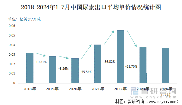 2018-2024年1-7月中国尿素出口平均单价情况统计图