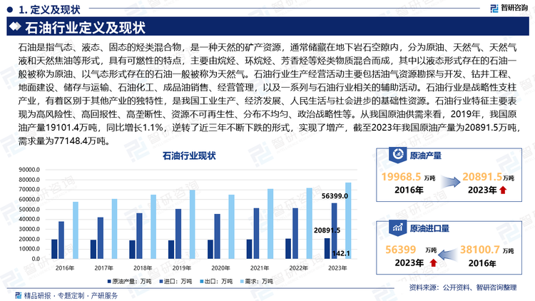 石油是指气态、液态、固态的烃类混合物，是一种天然的矿产资源，通常储藏在地下岩石空隙内，分为原油、天然气、天然气液和天然焦油等形式，具有可燃性的特点，主要由烷烃、环烷烃、芳香烃等烃类物质混合而成，其中以液态形式存在的石油一般被称为原油、以气态形式存在的石油一般被称为天然气。石油行业生产经营活动主要包括油气资源勘探与开发、钻井工程、地面建设、储存与运输、石油化工、成品油销售、经营管理，以及一系列与石油行业相关的辅助活动。石油行业是战略性支柱产业，有着区别于其他产业的独特性，是我国工业生产、经济发展、人民生活与社会进步的基础性资源。石油行业特征主要表现为高风险性、高回报性、高垄断性、资源不可再生性、分布不均匀、政治战略性等。从我国原油供需来看，2019年，我国原油产量19101.4万吨，同比增长1.1%，逆转了近三年不断下跌的形式，实现了增产，截至2023年我国原油产量为20891.5万吨，需求量为77148.4万吨。