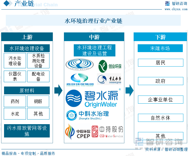 水环境治理行业产业链