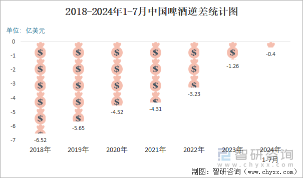 2018-2024年1-7月中国啤酒逆差统计图