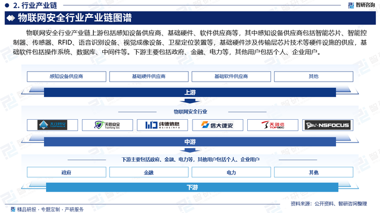 物联网安全行业产业链上游包括感知设备供应商、基础硬件、软件供应商等，其中感知设备供应商包括智能芯片、智能控制器、传感器、RFID、语音识别设备、视觉成像设备、卫星定位装置等，基础硬件涉及传输层芯片技术等硬件设施的供应，基础软件包括操作系统、数据库、中间件等。下游主要包括政府、金融、电力等，其他用户包括个人、企业用户。